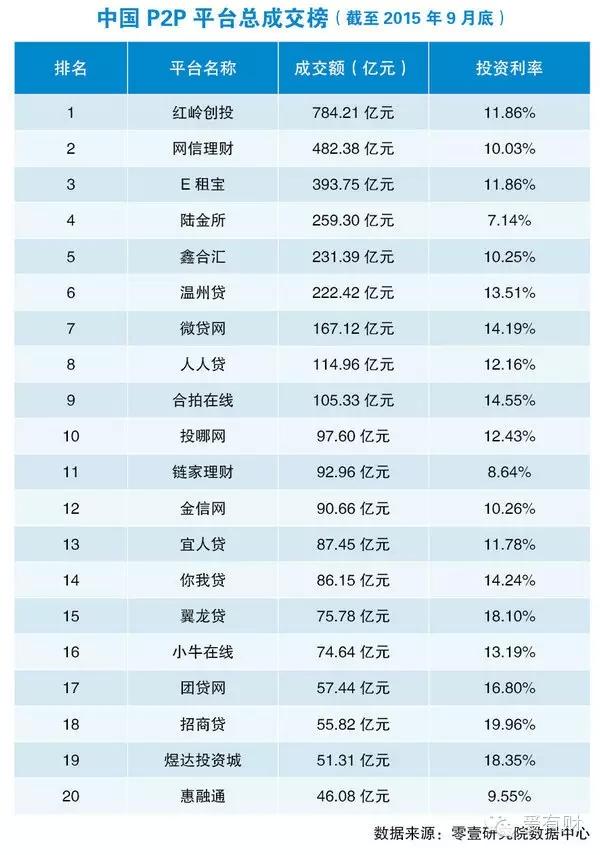 谁是中国最大的P2P平台？