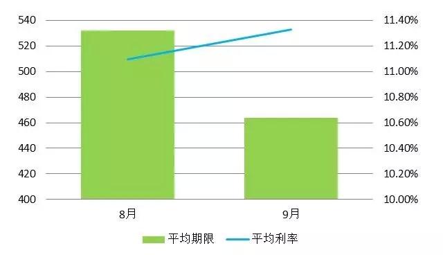 9月北京P2P成交额破440亿 新增平台仅3家