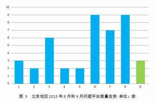 9月北京P2P成交额破440亿 新增平台仅3家