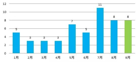 9月上海P2P简报：交易额99亿 陆金所38亿居首