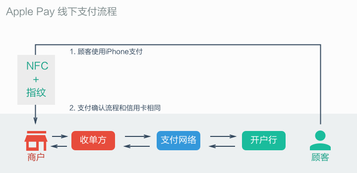  Apple PayһҪƪ